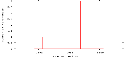 Distribution of publication dates