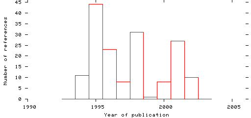 Distribution of publication dates