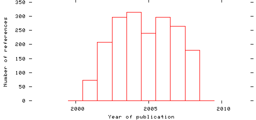 Distribution of publication dates