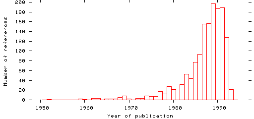 Distribution of publication dates