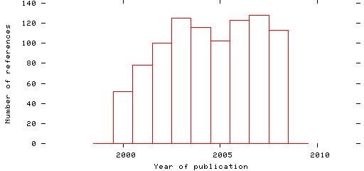 Distribution of publication dates