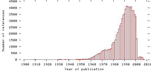 Distribution of publication dates