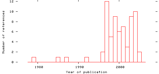 Distribution of publication dates