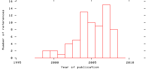 Distribution of publication dates