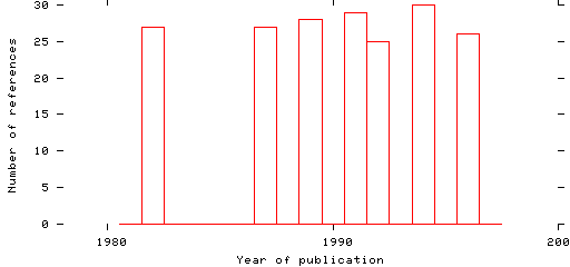 Distribution of publication dates