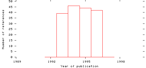 Distribution of publication dates