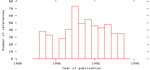 Distribution of publication dates