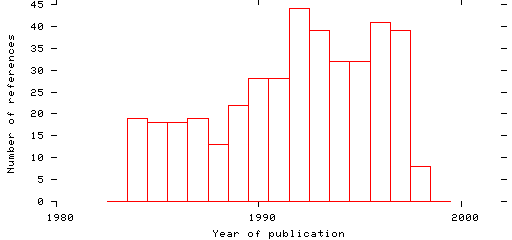 Distribution of publication dates