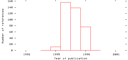 Distribution of publication dates