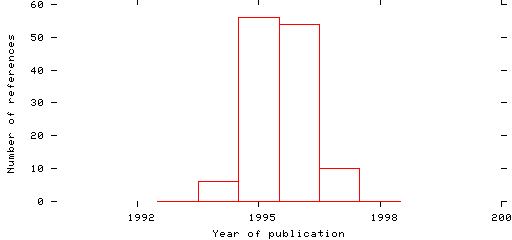 Distribution of publication dates