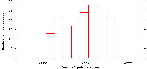 Distribution of publication dates