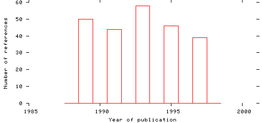 Distribution of publication dates