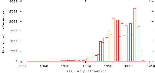 Distribution of publication dates