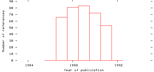 Distribution of publication dates