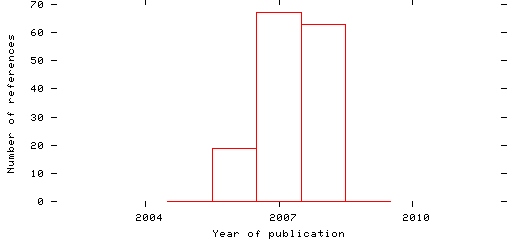 Distribution of publication dates