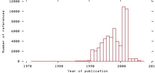 Distribution of publication dates