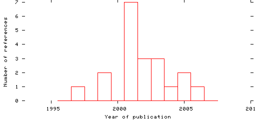 Distribution of publication dates