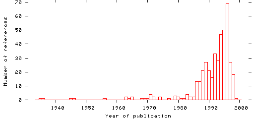 Distribution of publication dates