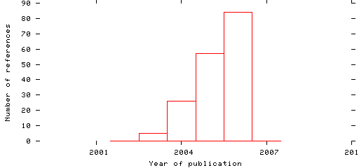 Distribution of publication dates