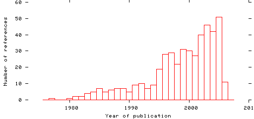 Distribution of publication dates