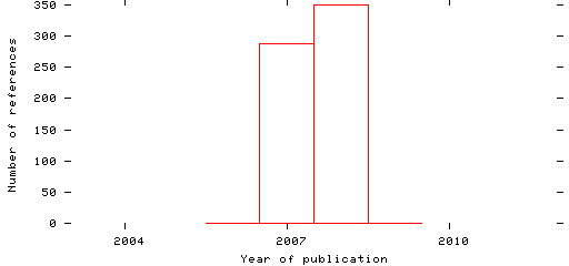 Distribution of publication dates