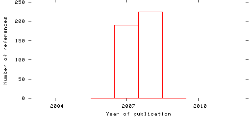 Distribution of publication dates