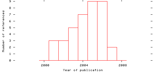 Distribution of publication dates