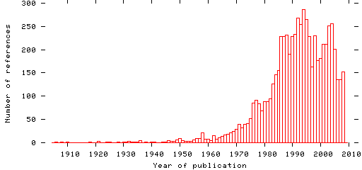 Distribution of publication dates