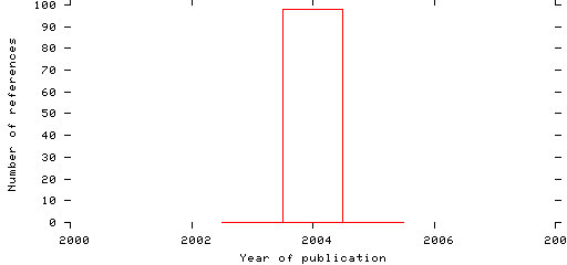 Distribution of publication dates