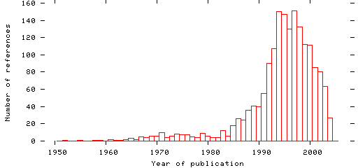 Distribution of publication dates