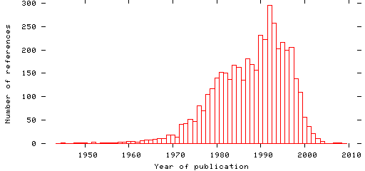 Distribution of publication dates