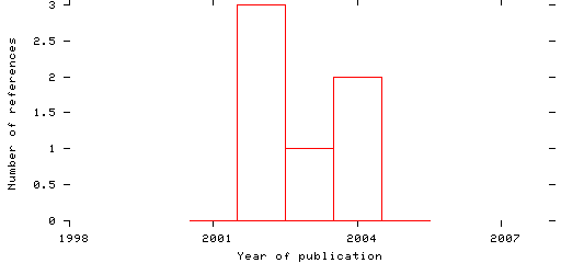 Distribution of publication dates