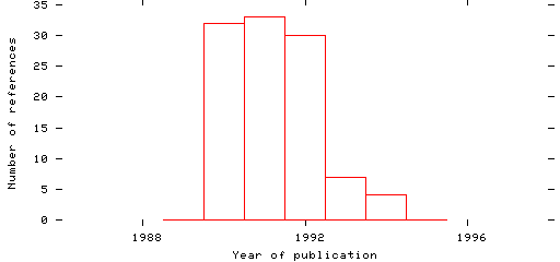 Distribution of publication dates