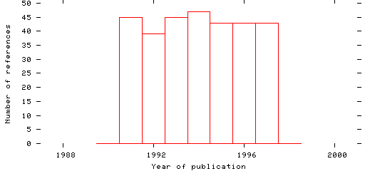 Distribution of publication dates