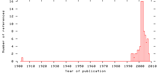 Distribution of publication dates