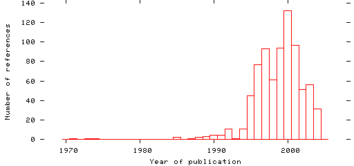 Distribution of publication dates