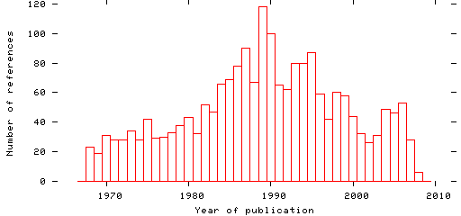 Distribution of publication dates