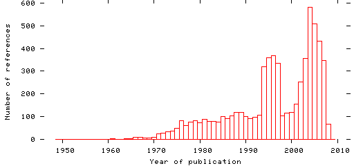 Distribution of publication dates