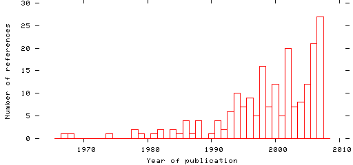 Distribution of publication dates