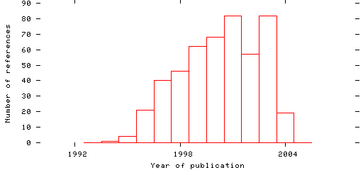 Distribution of publication dates