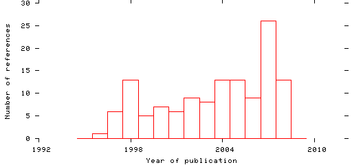 Distribution of publication dates