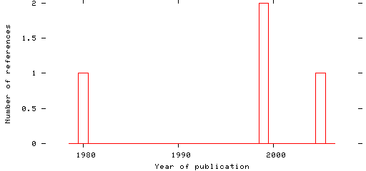 Distribution of publication dates