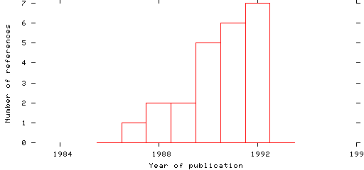 Distribution of publication dates