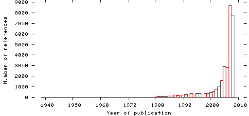 Distribution of publication dates