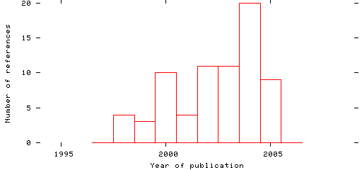 Distribution of publication dates