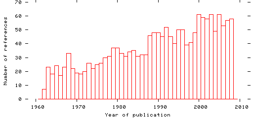 Distribution of publication dates