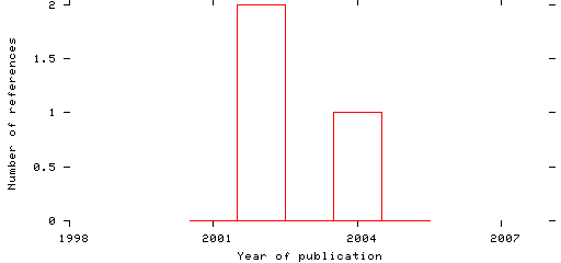 Distribution of publication dates