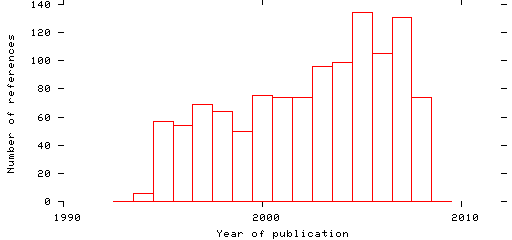 Distribution of publication dates