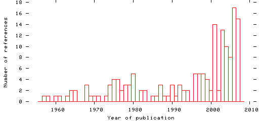 Distribution of publication dates