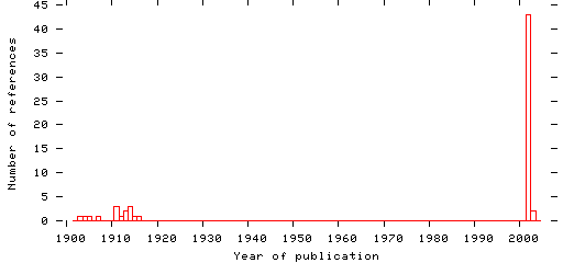 Distribution of publication dates